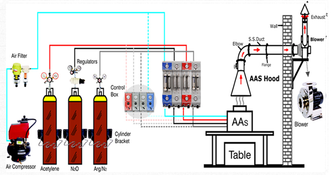 Gas Purification Control System